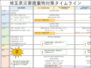 取組紹介：「埼玉県における市町村の災害廃棄物対応能力向上の取組」