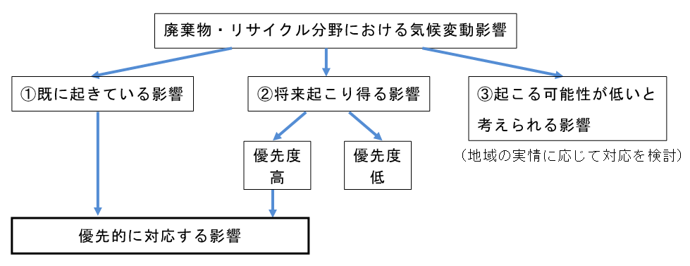 廃棄物・リサイクル分野における気候変動影響の優先順位確認フロー