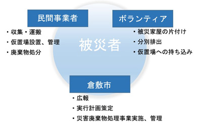 倉敷市の取組2