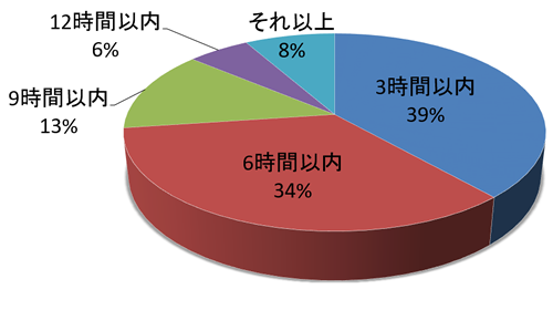 図１　発災後トイレに行きたくなった時間（熊本）の画像