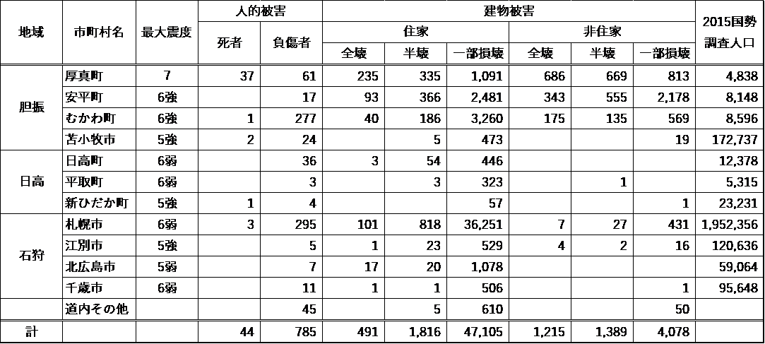 平成30年北海道胆振東部地震による被害状況等