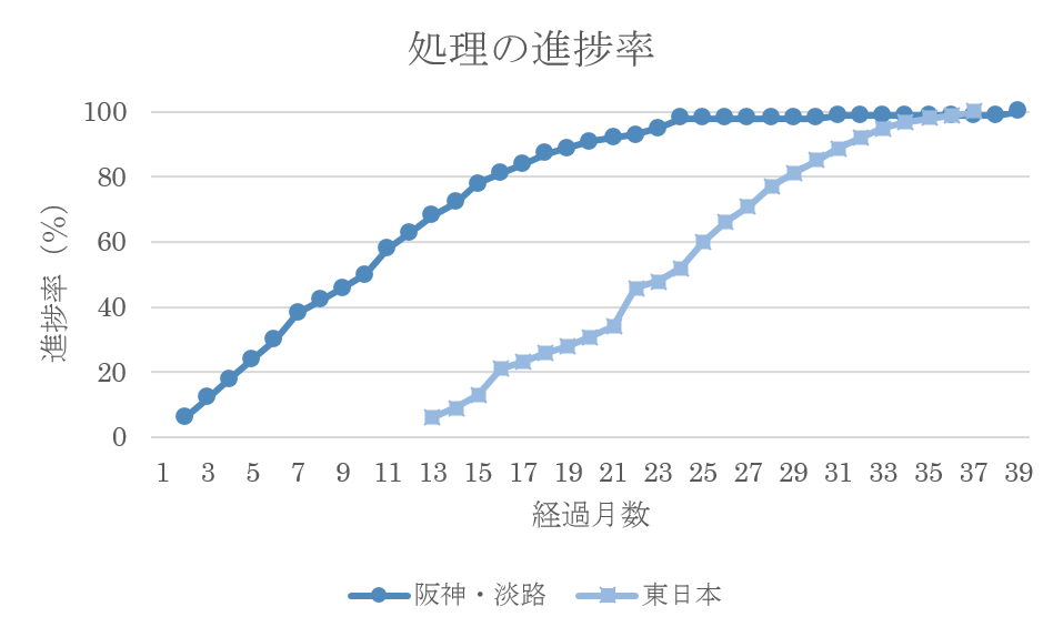 処理の進捗率（東日本は宮城県・岩手県合計の進捗率）