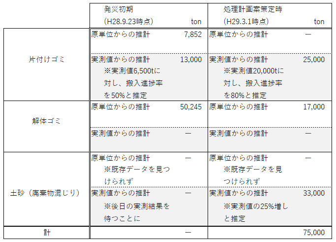 廃棄物量の推計