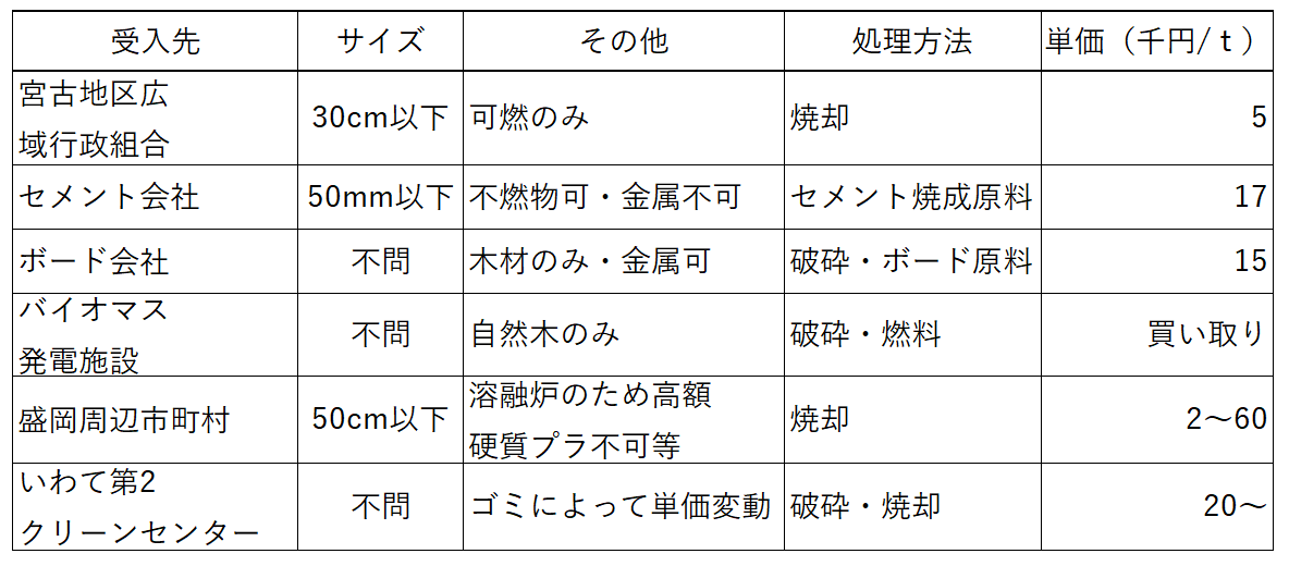 処理先の受入れ条件