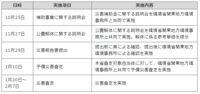 令和元年東日本台風における災害廃棄物処理とその後の取組について_表5_補助事業・説明会等の実施状況