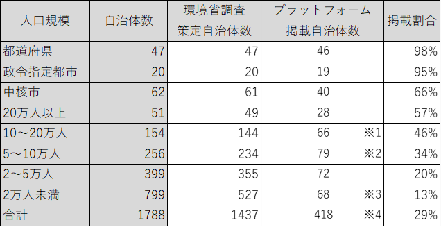 掲載中処理計画の網羅状況（10月）